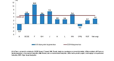 Dönemsel Gayrisafi Yurt İçi Hasıla, II. Çeyrek: Nisan-Haziran, 2025