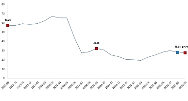 Yurt Dışı Üretici Fiyat Endeksi, Eylül 2025